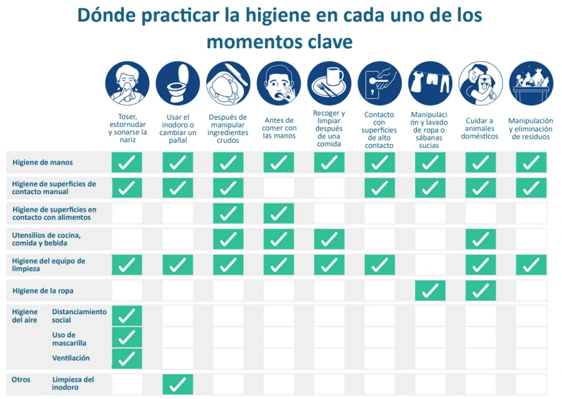 Dónde practicar la higiene en cada uno de los momentos clave
