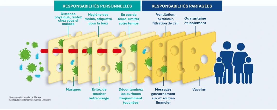 Modèle du Fromage Suisse