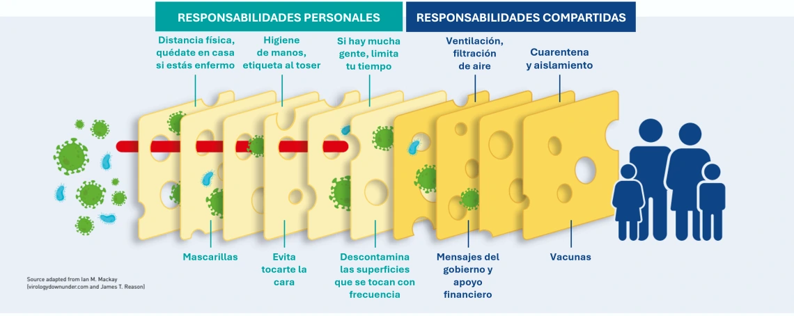 Modelo del Queso Suizo