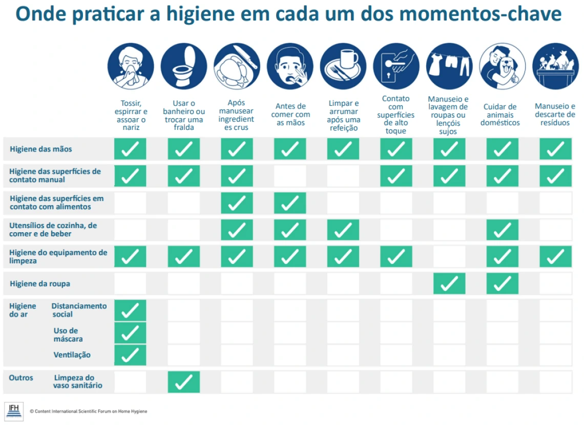 Onde praticar a higiene em cada um dos momentos-chave