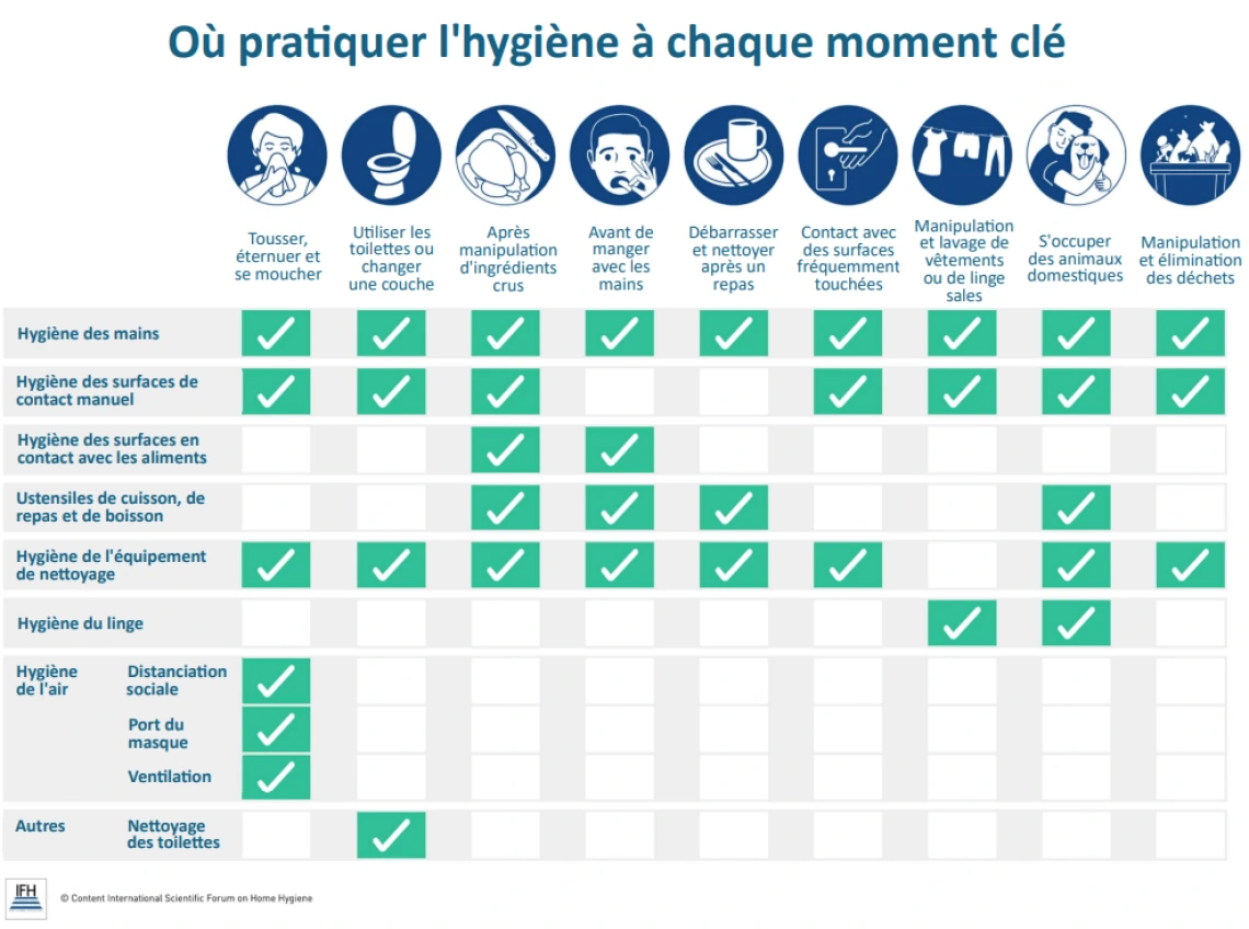 Où pratiquer l'hygiène à chaque moment clé
