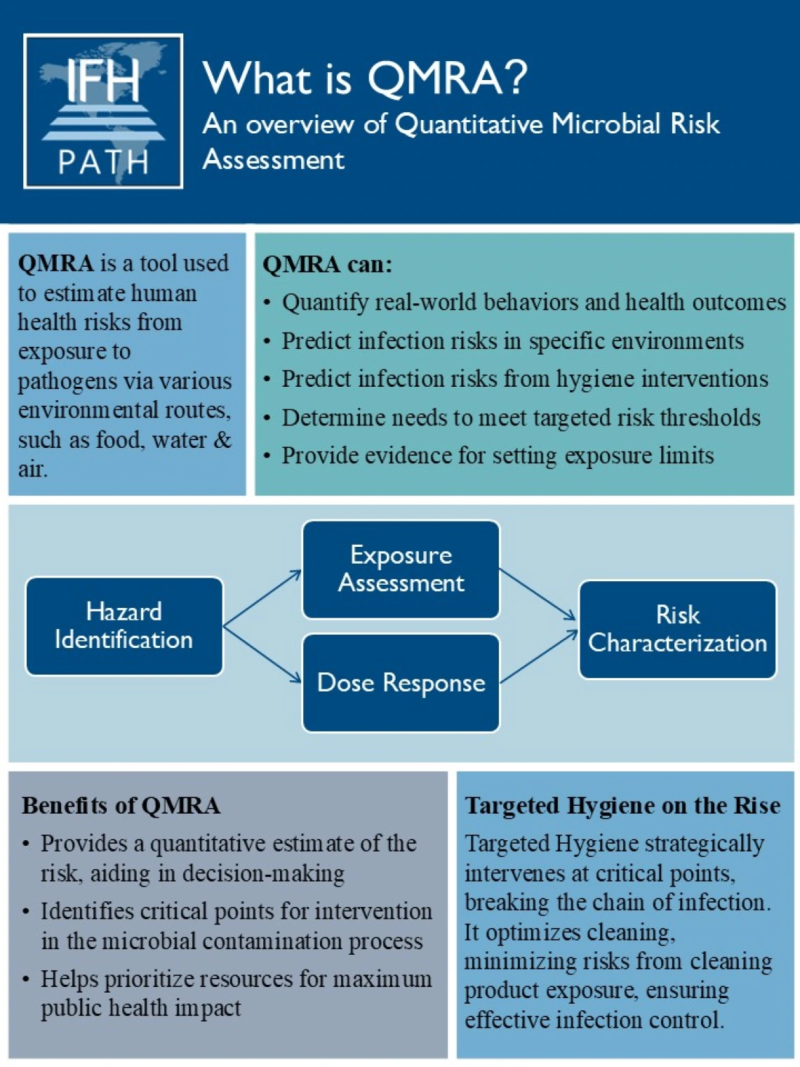 QMRA Overview