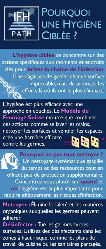 Pourquoi une Hygiène Ciblée ?